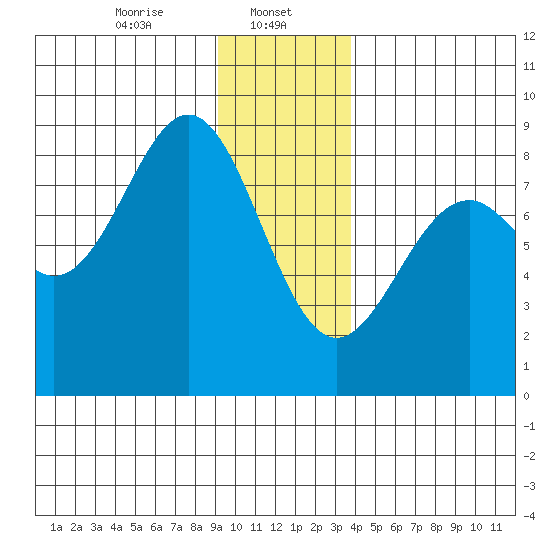 Point Latouche tide chart for Monday, January 12, 2026