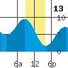 Point Latouche tide chart for Tuesday, January 13, 2026