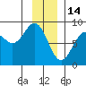 Point Latouche tide chart for Wednesday, January 14, 2026