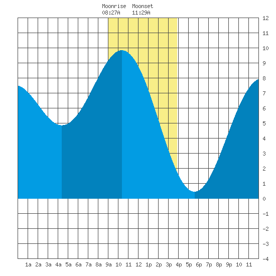 Point Latouche tide chart for Thursday, January 15, 2026