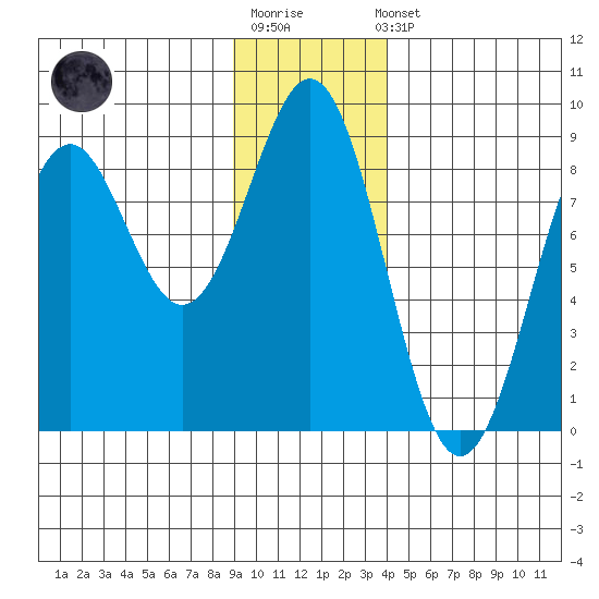 Point Latouche tide chart for Sunday, January 18, 2026