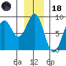 Point Latouche tide chart for Sunday, January 18, 2026