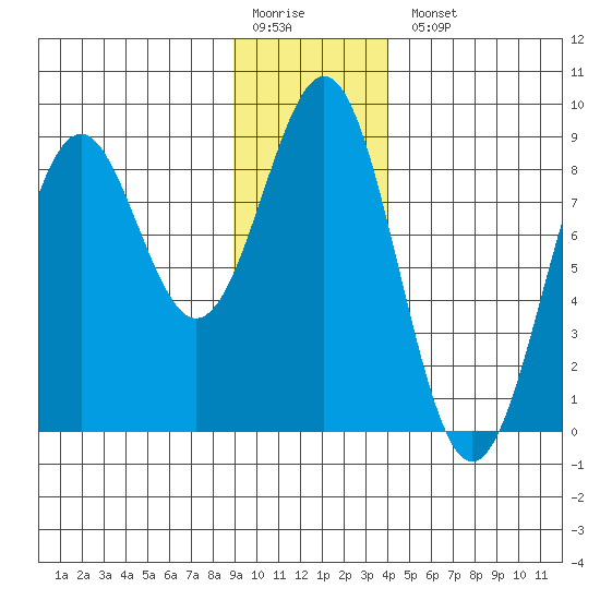 Point Latouche tide chart for Monday, January 19, 2026