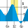 Point Latouche tide chart for Thursday, January 1, 2026