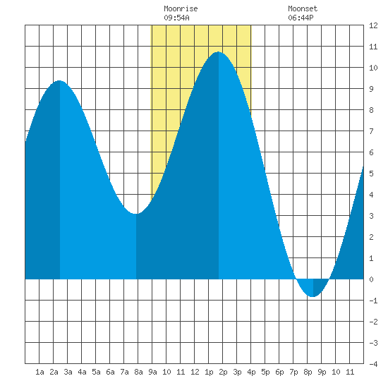 Point Latouche tide chart for Tuesday, January 20, 2026
