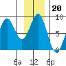 Point Latouche tide chart for Tuesday, January 20, 2026