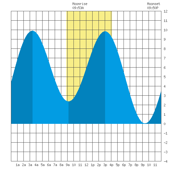 Point Latouche tide chart for Thursday, January 22, 2026