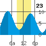 Point Latouche tide chart for Friday, January 23, 2026