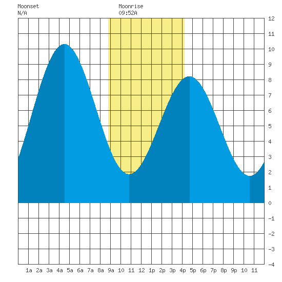 Point Latouche tide chart for Saturday, January 24, 2026