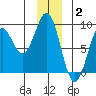 Point Latouche tide chart for Friday, January 2, 2026