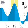 Point Latouche tide chart for Saturday, January 3, 2026