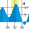 Point Latouche tide chart for Sunday, January 4, 2026