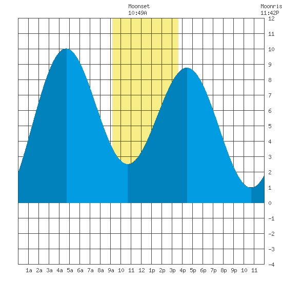 Point Latouche tide chart for Thursday, January 8, 2026