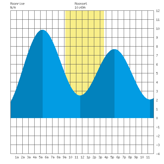Point Latouche tide chart for Friday, January 9, 2026