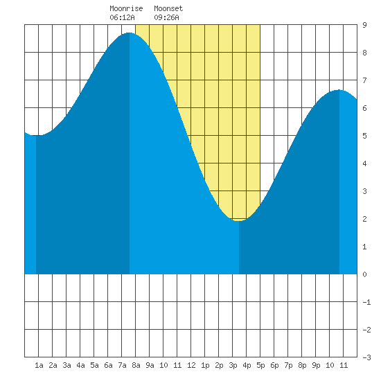Point Latouche tide chart for Wednesday, February 11, 2026
