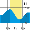 Point Latouche tide chart for Wednesday, February 11, 2026