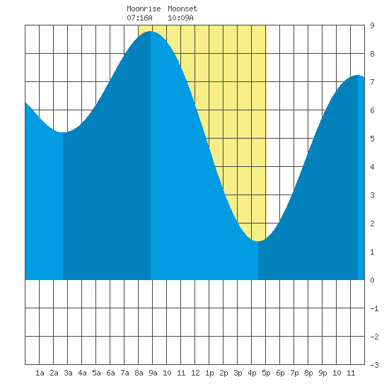 Point Latouche tide chart for Thursday, February 12, 2026