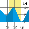 Point Latouche tide chart for Saturday, February 14, 2026