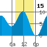 Point Latouche tide chart for Sunday, February 15, 2026