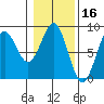 Point Latouche tide chart for Monday, February 16, 2026