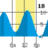 Point Latouche tide chart for Wednesday, February 18, 2026