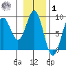 Point Latouche tide chart for Sunday, February 1, 2026