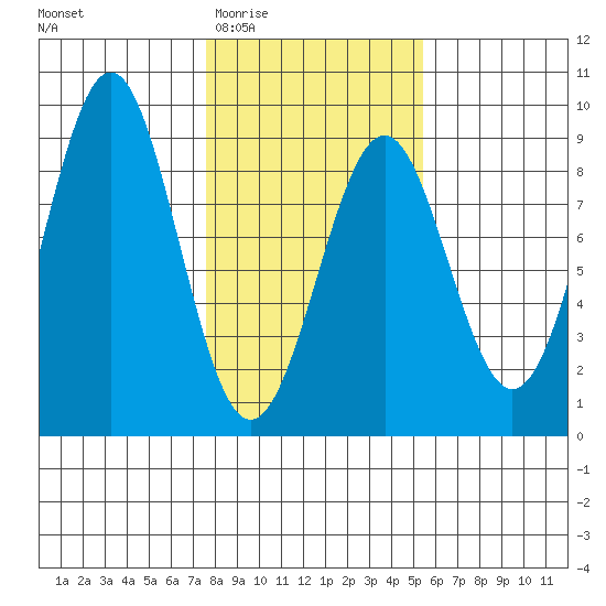 Point Latouche tide chart for Saturday, February 21, 2026