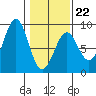 Point Latouche tide chart for Sunday, February 22, 2026