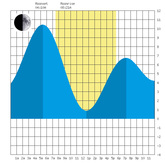 Point Latouche tide chart for Tuesday, February 24, 2026