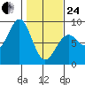 Point Latouche tide chart for Tuesday, February 24, 2026