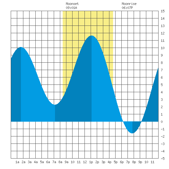 Point Latouche tide chart for Monday, February 2, 2026