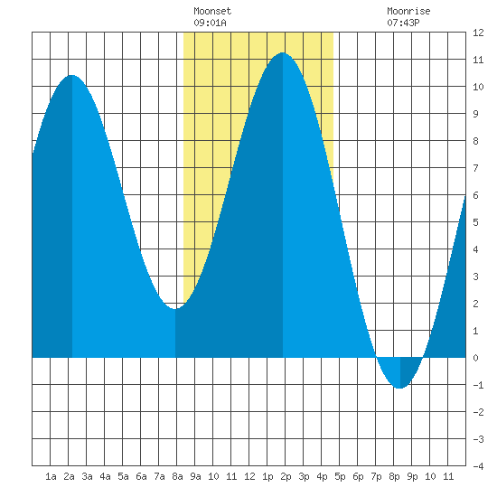 Point Latouche tide chart for Tuesday, February 3, 2026