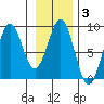 Point Latouche tide chart for Tuesday, February 3, 2026