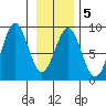 Point Latouche tide chart for Thursday, February 5, 2026