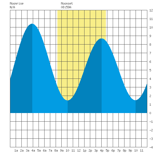 Point Latouche tide chart for Friday, February 6, 2026