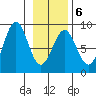 Point Latouche tide chart for Friday, February 6, 2026