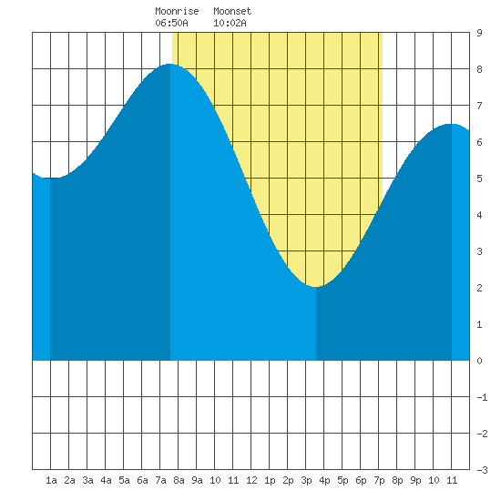 Point Latouche tide chart for Thursday, March 12, 2026