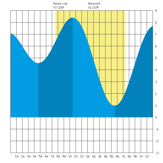 Point Latouche tide chart for Saturday, March 14, 2026