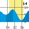 Point Latouche tide chart for Saturday, March 14, 2026
