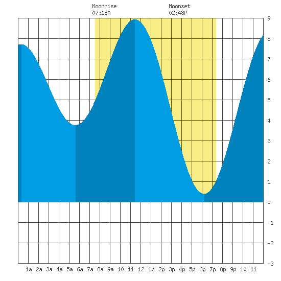 Point Latouche tide chart for Sunday, March 15, 2026