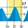 Point Latouche tide chart for Tuesday, March 17, 2026