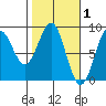 Point Latouche tide chart for Sunday, March 1, 2026