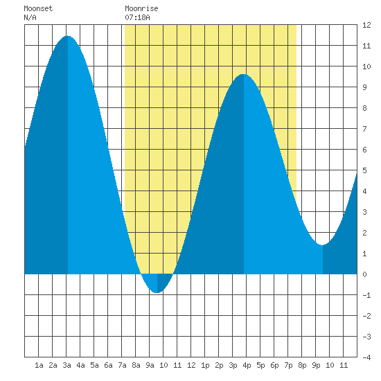Point Latouche tide chart for Saturday, March 21, 2026