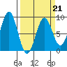 Point Latouche tide chart for Saturday, March 21, 2026