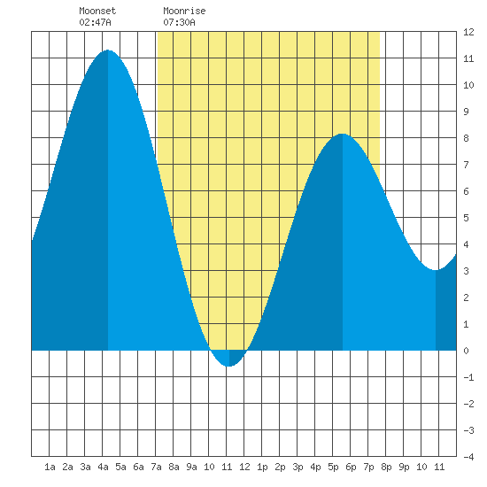 Point Latouche tide chart for Monday, March 23, 2026