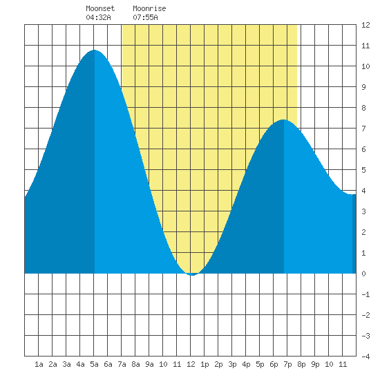 Point Latouche tide chart for Tuesday, March 24, 2026