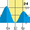 Point Latouche tide chart for Tuesday, March 24, 2026