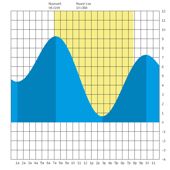 Point Latouche tide chart for Thursday, March 26, 2026