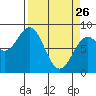 Point Latouche tide chart for Thursday, March 26, 2026