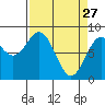 Point Latouche tide chart for Friday, March 27, 2026